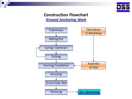 Construction Flowchart