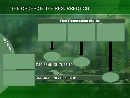 D&C 88:99; 76:71–74; 45:54 D&C 88:96–98; 76:62–65 THE ORDER OF THE RESURRECTION First Resurrection (the Just) First Resurrection initiated with the Resurrection.