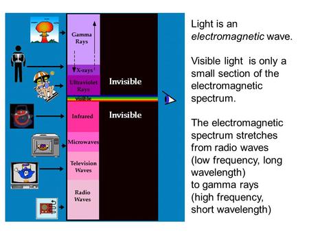 Light is an electromagnetic wave. Visible light is only a small section of the electromagnetic spectrum. The electromagnetic spectrum stretches from radio.