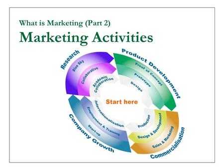 What is Marketing (Part 2) Marketing Activities. The Main Components of Marketing Research Product Development Packaging Pricing Branding Sales Distribution.