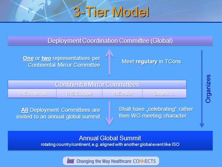 3-Tier Model Deployment Coordination Committee (Global) Continental Mirror Committees IHE America IHE Europe IHE Asia One or two representatives per Continental.