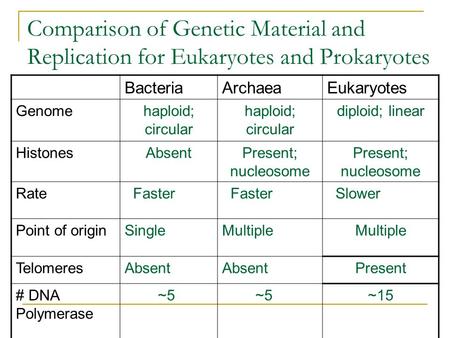 Comparison of Genetic Material and Replication for Eukaryotes and Prokaryotes BacteriaArchaeaEukaryotes Genomehaploid; circular diploid; linear HistonesAbsentPresent;