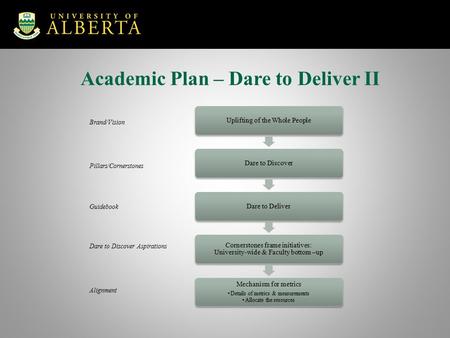 Academic Plan Brand/Vision Pillars/Cornerstones Guidebook Dare to Discover Aspirations Alignment Academic Plan – Dare to Deliver II.