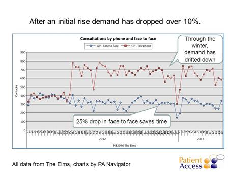 After an initial rise demand has dropped over 10%. 25% drop in face to face saves time All data from The Elms, charts by PA Navigator Through the winter,