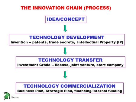 Narayan THE INNOVATION CHAIN (PROCESS) IDEA/CONCEPT TECHNOLOGY DEVELOPMENT Invention -- patents, trade secrets, Intellectual Property (IP) TECHNOLOGY TRANSFER.