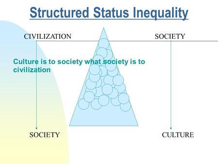Structured Status Inequality SOCIETY CULTURESOCIETY Culture is to society what society is to civilization CIVILIZATION.