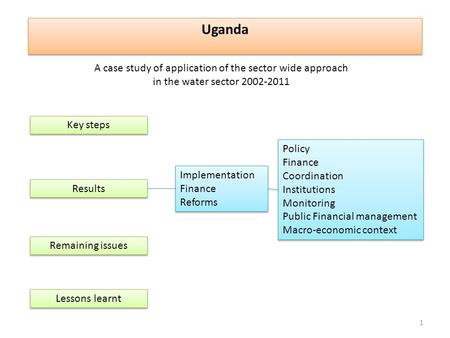 Uganda Key steps Results Policy Finance Coordination Institutions Monitoring Public Financial management Macro-economic context Policy Finance Coordination.