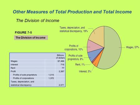 Other Measures of Total Production and Total Income The Division of Income FIGURE 7-5 The Division of Income.