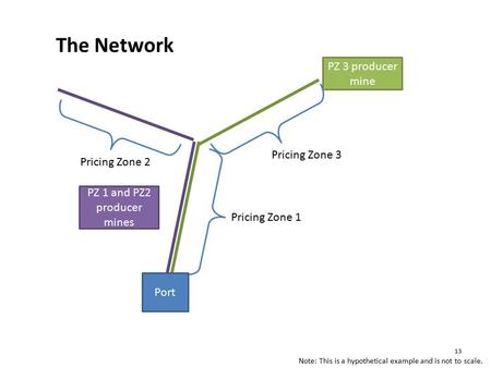 PZ 1 and PZ2 producer mines PZ 3 producer mine Pricing Zone 3 Pricing Zone 1 Port The Network Note: This is a hypothetical example and is not to scale.
