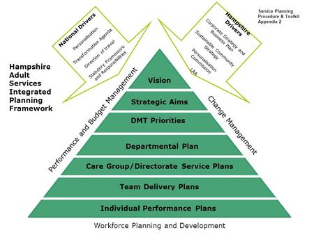 Vision Strategic Aims DMT Priorities Care Group/Directorate Service Plans Team Delivery Plans Individual Performance Plans Performance and Budget Management.
