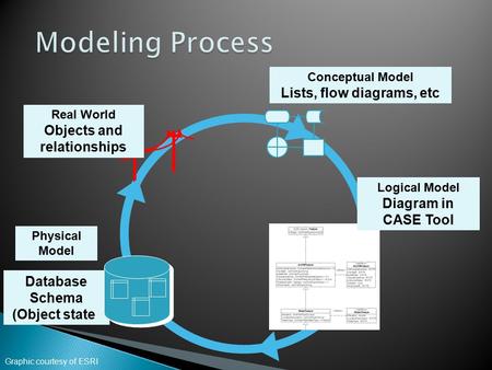 Real World Objects and relationships Database Schema (Object state) Physical Model Conceptual Model Lists, flow diagrams, etc Logical Model Diagram in.