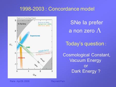 Paris - Apr29, 2005Reynald Pain 1998-2003 : Concordance model Today’s question :  Cosmological Constant, Vacuum Energy  or Dark Energy ? SNe Ia prefer.