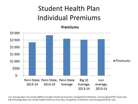 Student Health Plan Individual Premiums Ivy+ Average does not include additional student health services fees, charged by 8 institutions and averaging.