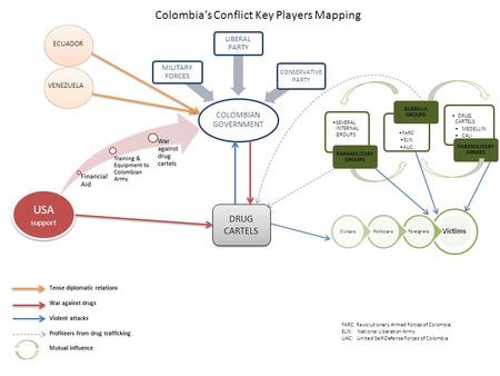 COLOMBIAN GOVERNMENT MILITARY FORCES LIBERAL PARTY CONSERVATIVE PARTY USA support USA support DRUG CARTELS SEVERAL INTERNAL GROUPS PARAMILITARY GROUPS.