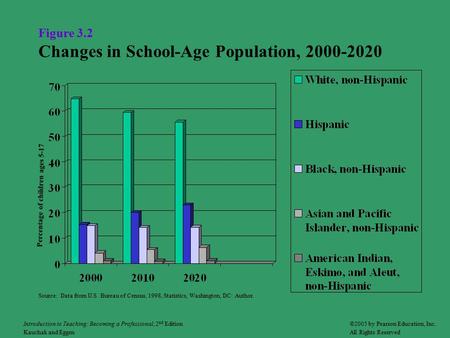 Figure 3.2 Changes in School-Age Population, 2000-2020 Percentage of children ages 5-17 Source: Data from U.S. Bureau of Census, 1998, Statistics, Washington,