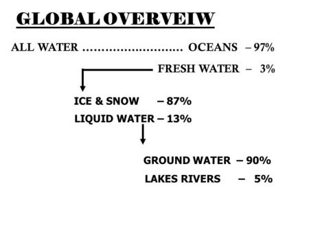 GLOBAL OVERVEIW ALL WATER ……………………… OCEANS – 97% FRESH WATER – 3% ICE & SNOW – 87% LIQUID WATER – 13% GROUND WATER – 90% LAKES RIVERS – 5%