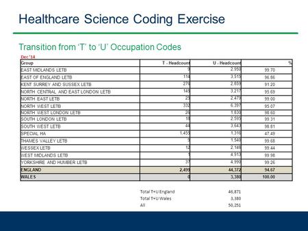 Healthcare Science Coding Exercise Transition from ‘T’ to ‘U’ Occupation Codes Dec '14 GroupT - HeadcountU - Headcount% EAST MIDLANDS LETB 92,950 99.70.