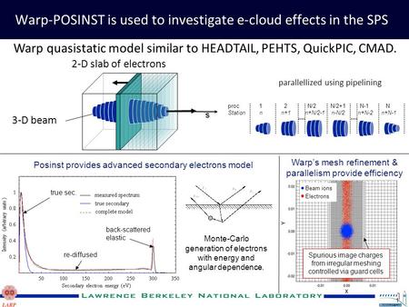 1 Warp-POSINST is used to investigate e-cloud effects in the SPS Beam ions Electrons Spurious image charges from irregular meshing controlled via guard.