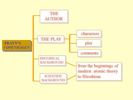 FRAYN’S COPENHAGEN SCIENTIFIC BACKGROUND THE PLAY characters plot comments THE AUTHOR HISTORICAL BACKGROUND from the beginnings of modern atomic theory.