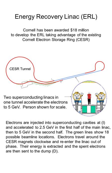 Energy Recovery Linac (ERL) Cornell has been awarded $18 million to develop the ERL taking advantage of the existing Cornell Electron Storage Ring (CESR)