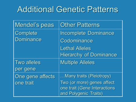 Additional Genetic Patterns Mendel’s peas Other Patterns Complete Dominance Incomplete Dominance Codominance Lethal Alleles Hierarchy of Dominance Two.