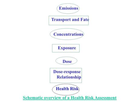 Emissions Transport and Fate Concentrations Exposure Dose Dose-response Relationship Health Risk Schematic overview of a Health Risk Assessment.