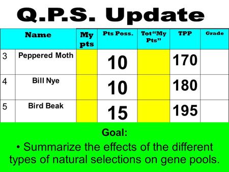 NameMy pts Pts Poss.Tot “My Pts” TPP Grade 3 Peppered Moth 10 170 4 Bill Nye 10 180 5 Bird Beak 15 195 Goal: Summarize the effects of the different types.
