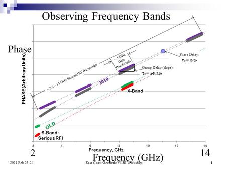 East Coast Geodetic VLBI Workshop12011 Feb 23-24 1 ~ 2.2 – 15 GHz Spanned RF Bandwidth OLD Phase Frequency (GHz) 142 Observing Frequency Bands.