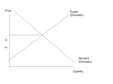 Pf Pt Price Quantity Supply (Domestic) Demand (Domestic)