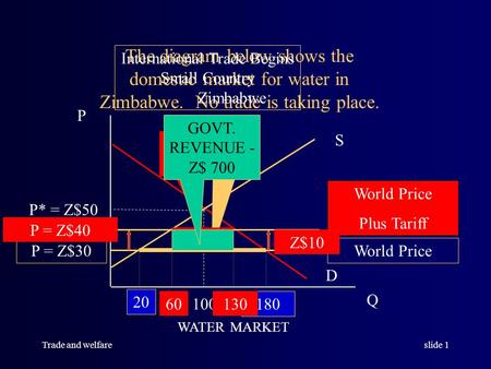 Trade and welfareslide 1 S D Q P 100 P* = Z$50 The diagram below shows the domestic market for water in Zimbabwe. No trade is taking place. WATER MARKET.