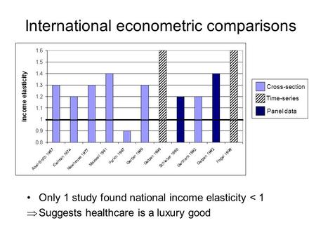 International econometric comparisons Only 1 study found national income elasticity < 1  Suggests healthcare is a luxury good Cross-section Time-series.