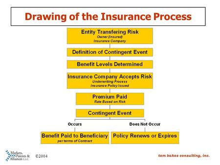 Drawing of the Insurance Process tom bakos consulting, inc. ©2004.