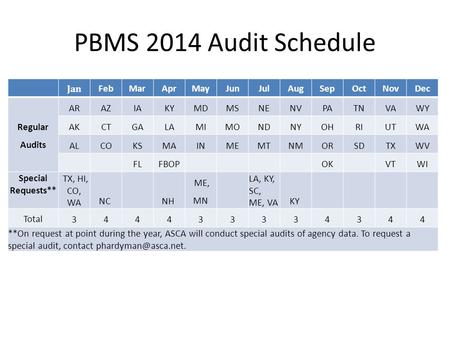 PBMS 2014 Audit Schedule Jan FebMarAprMayJunJulAugSepOctNovDec Regular Audits ARAZIAKYMDMSNENVPATNVAWY AKCTGALAMIMONDNYOHRIUTWA ALCOKSMAINMEMTNMORSDTXWV.