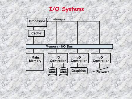 I/O Systems Processor Cache Memory - I/O Bus Main Memory I/O Controller Disk I/O Controller I/O Controller Graphics Network interrupts.
