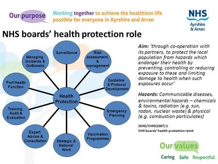 NHS boards’ health protection role Aim: ‘through co-operation with its partners, to protect the local population from hazards which endanger their health.