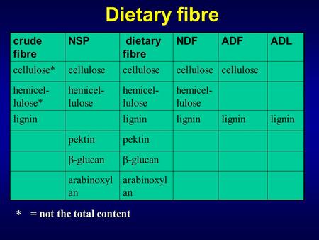 Crude fibre NSP dietary fibre NDFADFADL cellulose*cellulose hemicel- lulose* hemicel- lulose lignin pektin β-glucan arabinoxyl an * = not the total content.