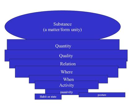 Prime Matter Substantial form Substance (a matter/form unity) Quantity Quality Relation Where When Activity passivity posture Habit or state.