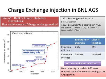 Charge Exchange injection in BNL AGS 1972: First suggested for AGS ( by A. Maschke ) 1982: Brought into operation in AGS. D.S. Barton, L. Alhrens, E. Gill,