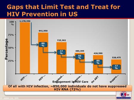1 MMWR (60), 2011. Of all with HIV infection, ~850,000 individuals do not have suppressed HIV RNA (72%) 100 % 75% 50% 25% 80 % 77 % 66 % 77 % 89 % Gaps.