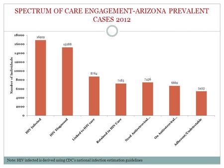 SPECTRUM OF CARE ENGAGEMENT-ARIZONA PREVALENT CASES 2012 Note: HIV infected is derived using CDC’s national infection estimation guidelines.