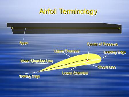 Airfoil Terminology SpanSpan Chord Line Mean Chamber Line Upper Chamber Lower Chamber Leading Edge Trailing Edge Center of Pressure.