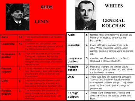 LENIN GENERAL KOLCHAK REDS WHITES Aims10 Total Bolshevik control of all Russian territory Leadership10 Confident and disciplined. With Trotsky they devised.