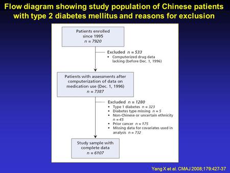 Flow diagram showing study population of Chinese patients with type 2 diabetes mellitus and reasons for exclusion Yang X et al. CMAJ 2008;179:427-37.