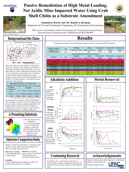 Passive Remediation of High Metal Loading, Net Acidic Mine Impacted Water Using Crab Shell Chitin as a Substrate Amendment Amanda K. Brown and Dr. Rachel.