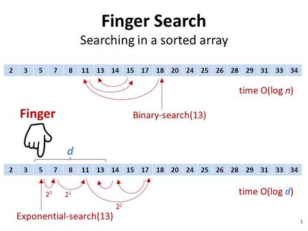 Time O(log d) Exponential-search(13) Finger Search Searching in a sorted array 1 23578111314151718202425262829313334 time O(log n) Binary-search(13) 23578111314151718202425262829313334.