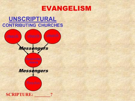 EVANGELISM UNSCRIPTURAL CONTRIBUTING CHURCHES church Sponsoring church Preacher Messengers SCRIPTURE: _______?