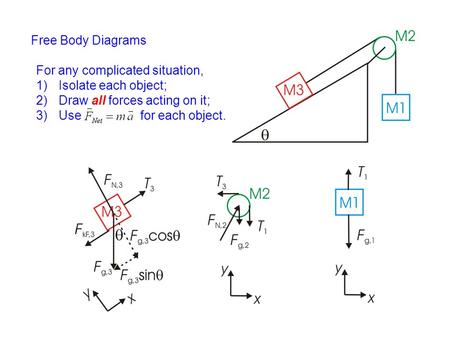 Free Body Diagrams For any complicated situation, Isolate each object;