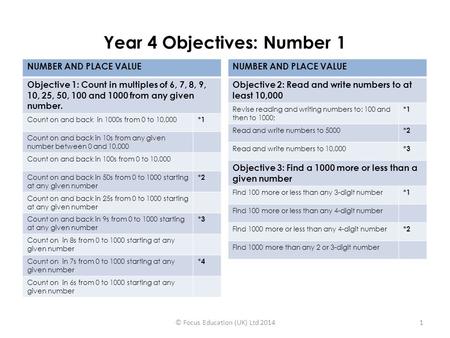 Year 4 Objectives: Number 1