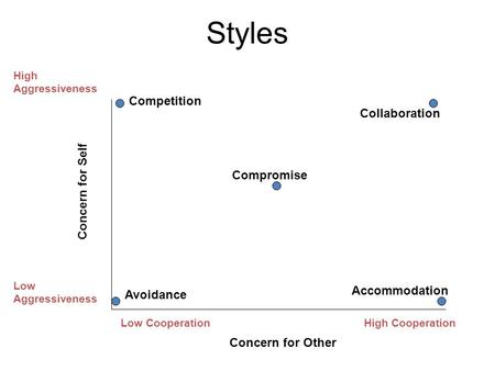 Styles High Aggressiveness Low Aggressiveness Low CooperationHigh Cooperation Concern for Self Concern for Other Competition Avoidance Compromise Collaboration.