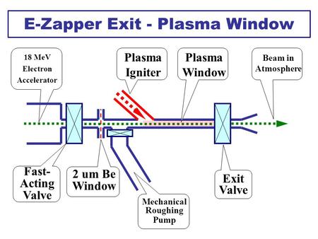 E-Zapper Exit - Plasma Window 18 MeV Electron Accelerator Plasma Igniter Plasma Window Beam in Atmosphere Fast- Acting Valve 2 um Be Window Mechanical.